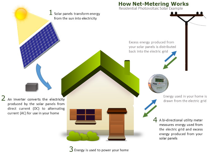 Net Metering explained - PUC VT solar rate change